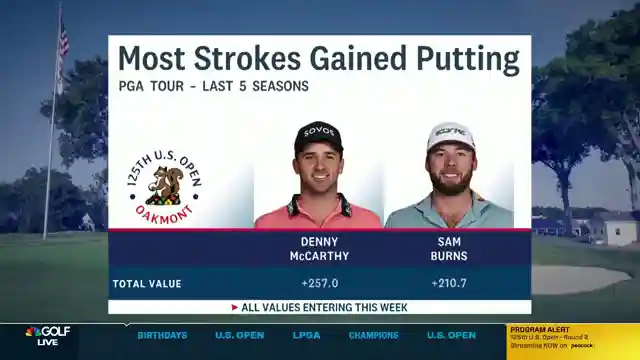 brooks-koepka-and-sam-burns-shine-in-golf-channels-latest-episode