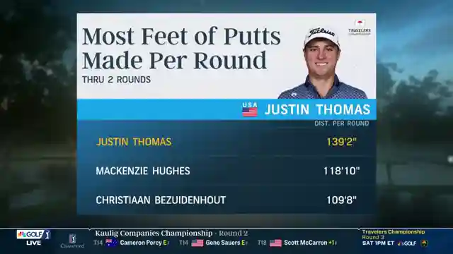 justin-thomas-masters-windy-conditions-with-stellar-putting-skills