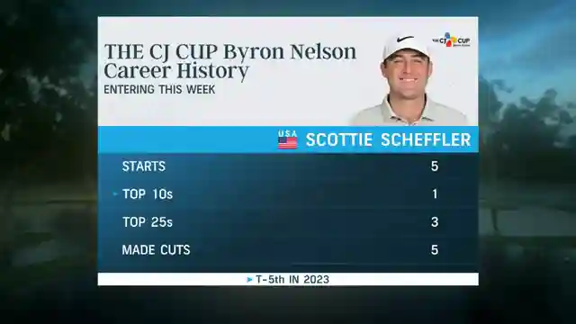 scotty-shefflers-rise-cj-cup-byron-nelson-to-pga-championship