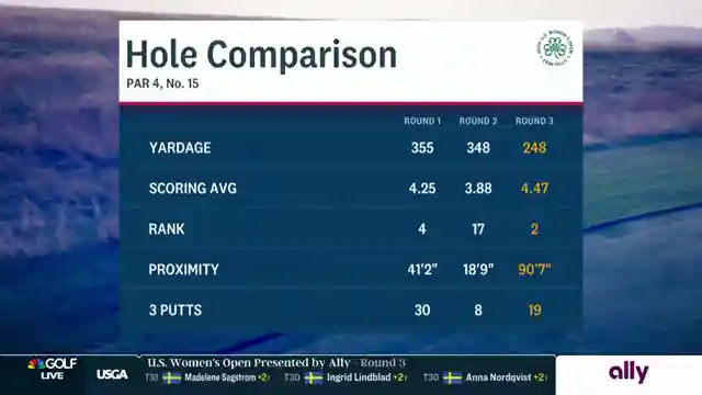 navigating-the-15th-hole-insights-from-nelly-kordas-performance